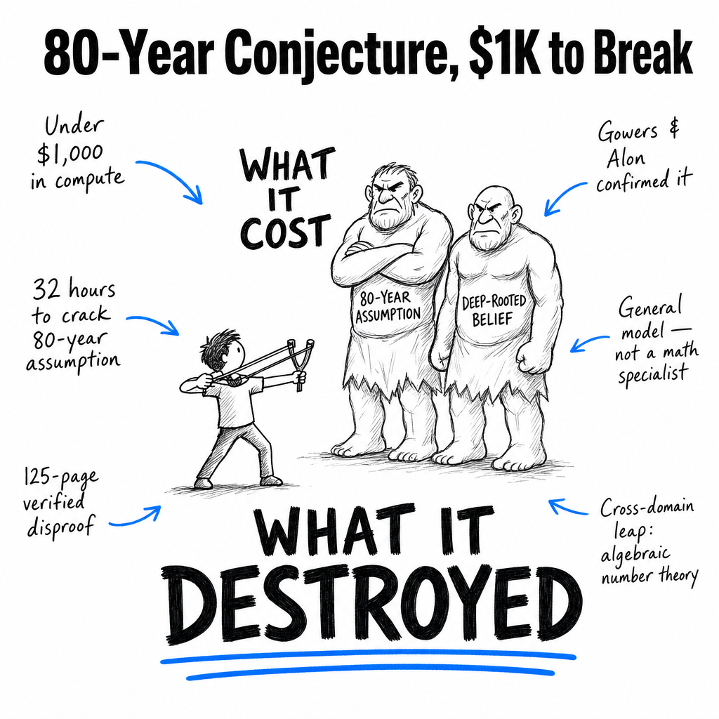 An OpenAI reasoning model just disproved a math conjecture that stood for 80 years, and it d...